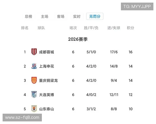 申花进攻全靠一人，选择匮乏问题逐步显现，对赛季走势造成影响